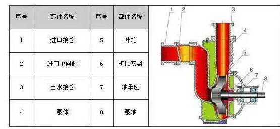 　　ZW系列自吸式無堵塞排污泵具有結構簡單、自吸性能好、排污能力強、高效節(jié)能、使用維修方便等特點。  　　產品特點：  　　過流能力強：特殊的葉輪防堵設計，確保了泵高效且無堵塞;  　　高效節(jié)能：采用優(yōu)秀水力模型，效率比一般自吸泵高3～5%;  　　自吸性能好：自吸高度比一般自吸泵高1米，且自吸時間比普通自吸泵短。  　　工作條件：  　　流量：5～300m?/h  　　揚程：12～80m  　　環(huán)境溫度≤50℃  　　介質溫度≤80℃  　　介質密度≤1.24×103kg/m?